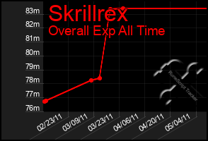 Total Graph of Skrillrex