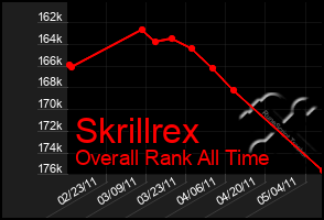 Total Graph of Skrillrex