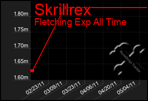 Total Graph of Skrillrex