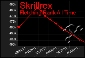 Total Graph of Skrillrex