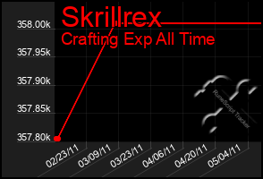 Total Graph of Skrillrex