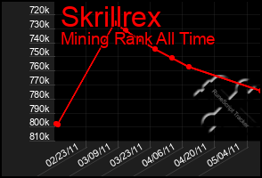 Total Graph of Skrillrex