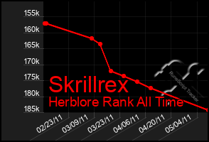 Total Graph of Skrillrex