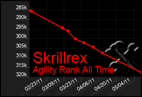 Total Graph of Skrillrex