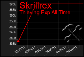 Total Graph of Skrillrex