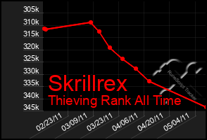 Total Graph of Skrillrex