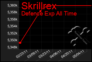 Total Graph of Skrillrex