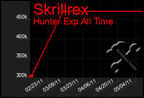 Total Graph of Skrillrex