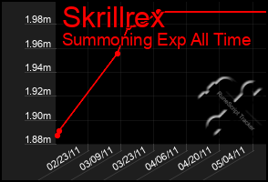 Total Graph of Skrillrex