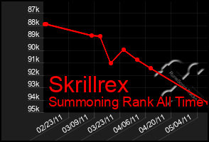 Total Graph of Skrillrex