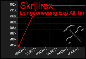 Total Graph of Skrillrex