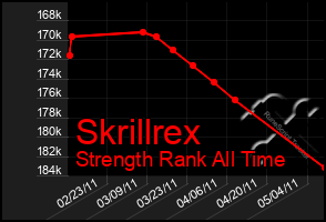 Total Graph of Skrillrex