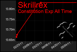 Total Graph of Skrillrex