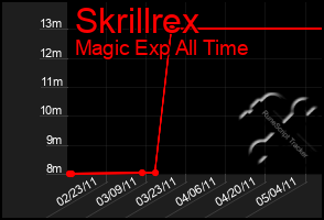 Total Graph of Skrillrex