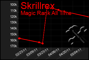 Total Graph of Skrillrex