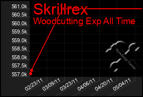 Total Graph of Skrillrex