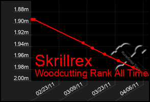 Total Graph of Skrillrex