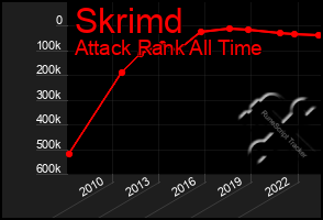 Total Graph of Skrimd