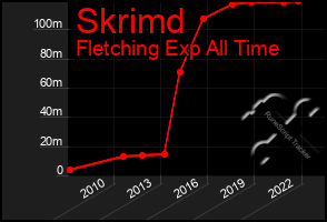 Total Graph of Skrimd