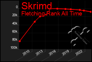 Total Graph of Skrimd