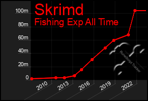 Total Graph of Skrimd