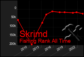 Total Graph of Skrimd