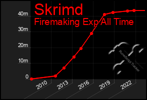 Total Graph of Skrimd