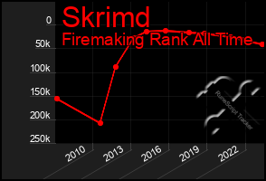 Total Graph of Skrimd