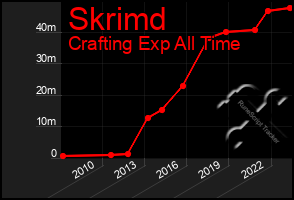 Total Graph of Skrimd