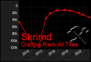 Total Graph of Skrimd