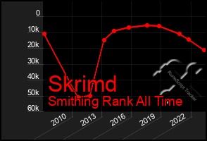 Total Graph of Skrimd