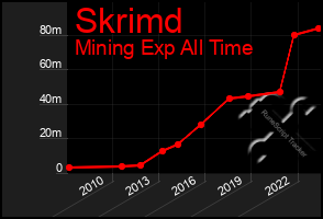 Total Graph of Skrimd