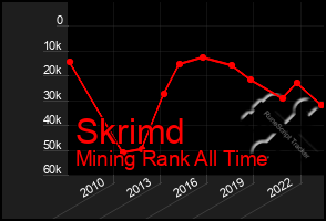 Total Graph of Skrimd