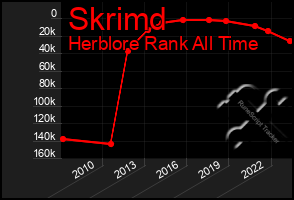 Total Graph of Skrimd