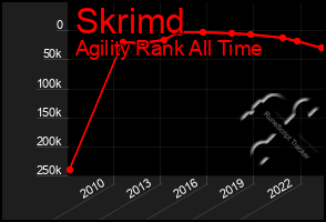 Total Graph of Skrimd