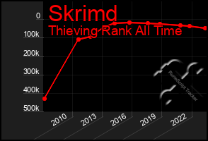 Total Graph of Skrimd