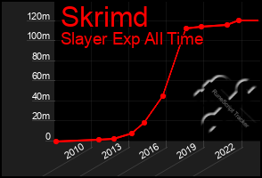 Total Graph of Skrimd