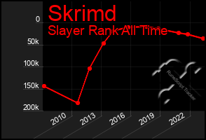 Total Graph of Skrimd