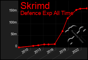 Total Graph of Skrimd