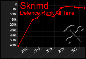 Total Graph of Skrimd