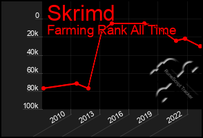 Total Graph of Skrimd