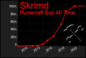 Total Graph of Skrimd