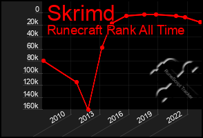 Total Graph of Skrimd