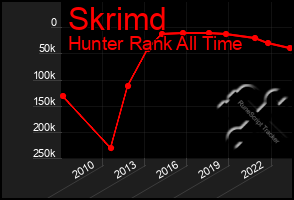 Total Graph of Skrimd