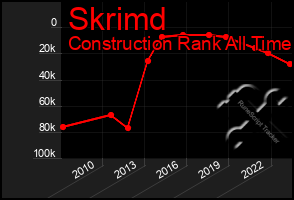 Total Graph of Skrimd