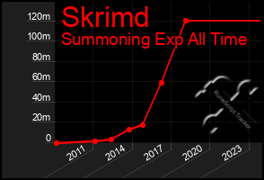 Total Graph of Skrimd