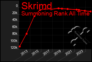 Total Graph of Skrimd