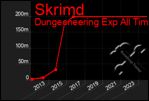 Total Graph of Skrimd