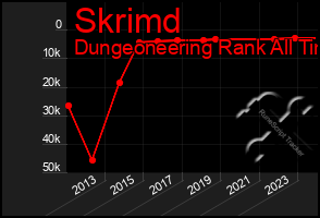 Total Graph of Skrimd