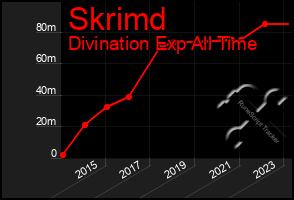 Total Graph of Skrimd